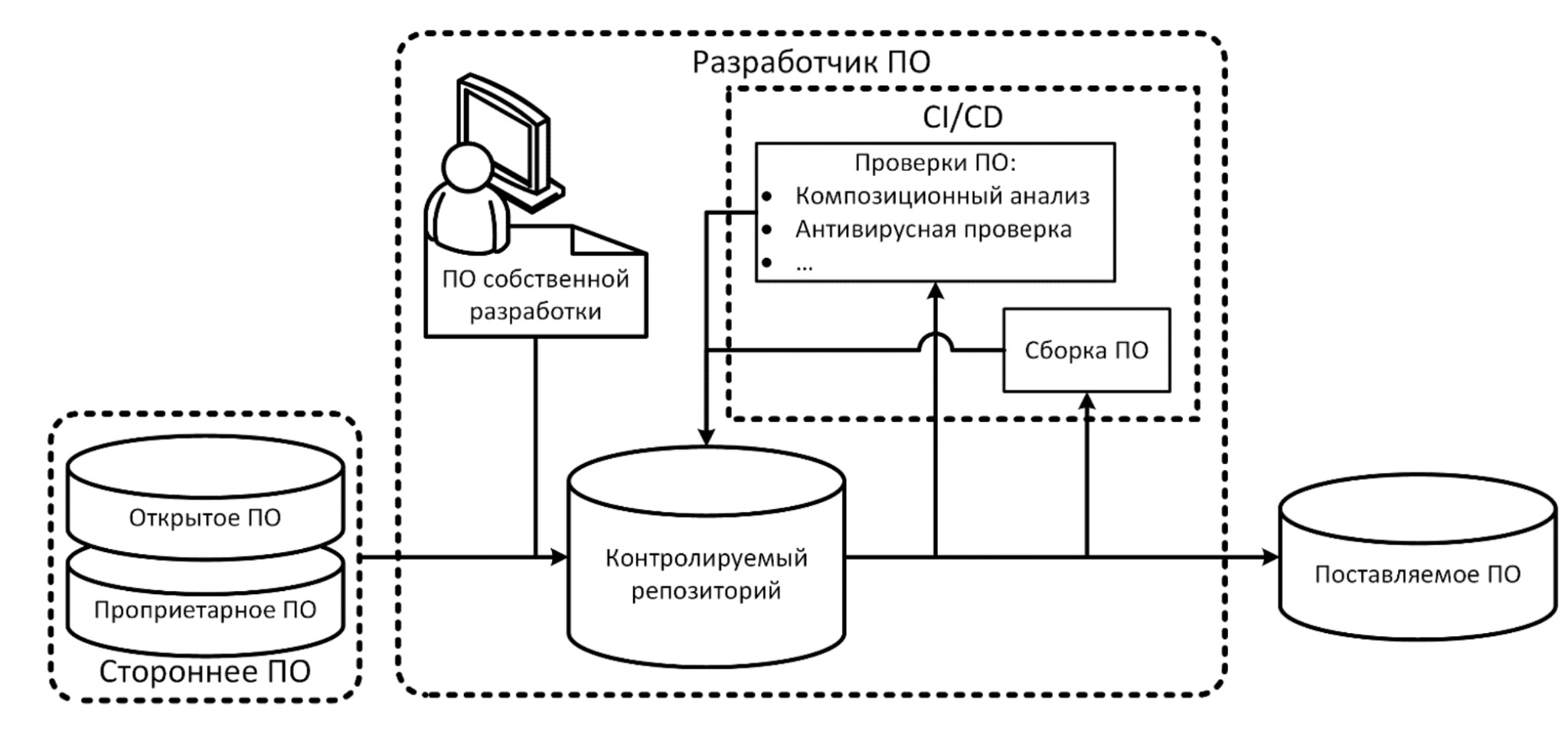 Рисунок 1 — Цепочка поставки программного обеспечения