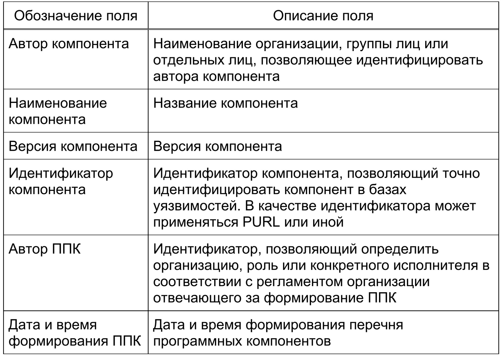 Таблица 1 — Минимальное содержимое перечня программных компонентов